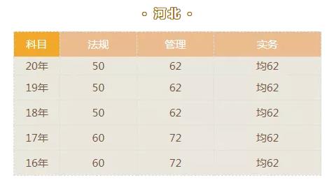 2021河北二級建造師合格標(biāo)準(zhǔn)