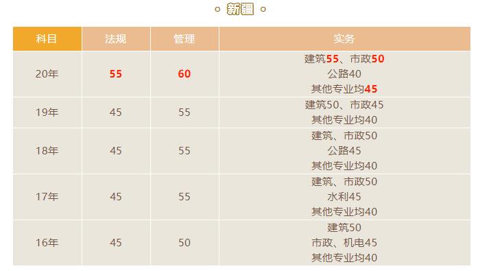 2021新疆二級(jí)建造師成績(jī)查詢