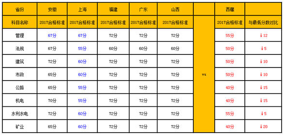 二級(jí)建造師合格標(biāo)準(zhǔn)對(duì)比表.png