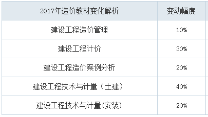 2017年造價工程師相比2016年教材改版的對照表.png