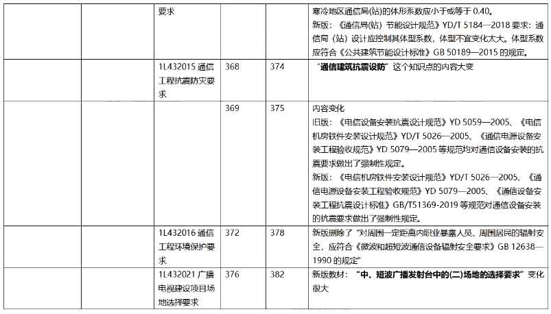 2022年一級建造師考試通信與廣電教材變化對比分析