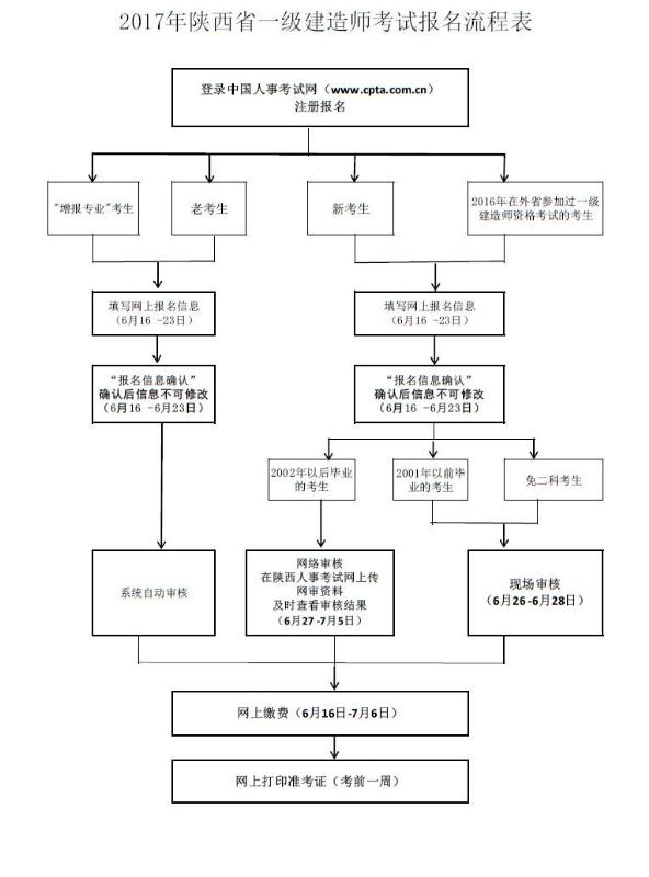 陜西一建報名流程圖.jpg