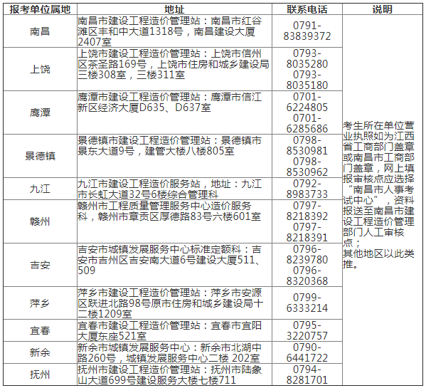 江西2021年一級(jí)造價(jià)工程師考試報(bào)名通知公布